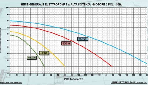 Curve caratteristiche Alta Potenza (2P; 50Hz; Acqua)